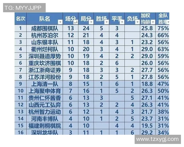成都网球队强势领跑联赛积分榜以90分稳居第一位置